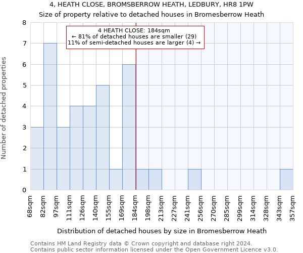 4, HEATH CLOSE, BROMSBERROW HEATH, LEDBURY, HR8 1PW: Size of property relative to detached houses in Bromesberrow Heath
