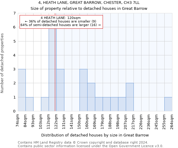 4, HEATH LANE, GREAT BARROW, CHESTER, CH3 7LL: Size of property relative to detached houses in Great Barrow