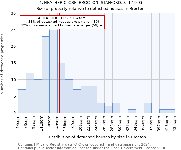 4, HEATHER CLOSE, BROCTON, STAFFORD, ST17 0TG: Size of property relative to detached houses in Brocton