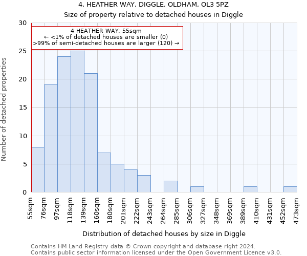 4, HEATHER WAY, DIGGLE, OLDHAM, OL3 5PZ: Size of property relative to detached houses in Diggle