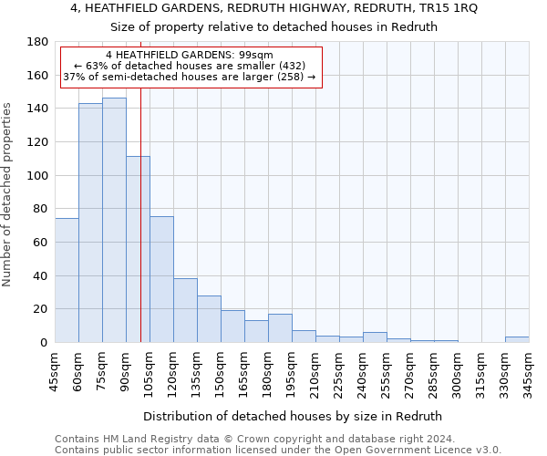 4, HEATHFIELD GARDENS, REDRUTH HIGHWAY, REDRUTH, TR15 1RQ: Size of property relative to detached houses in Redruth