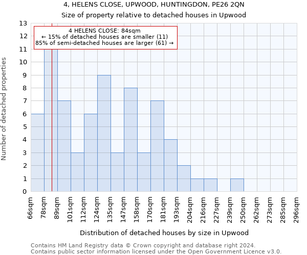 4, HELENS CLOSE, UPWOOD, HUNTINGDON, PE26 2QN: Size of property relative to detached houses in Upwood