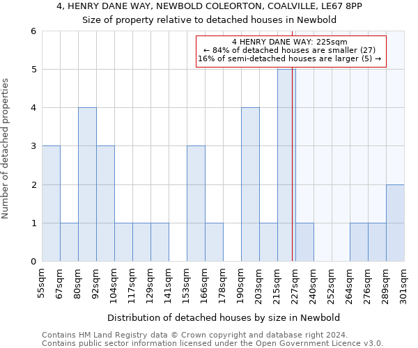 4, HENRY DANE WAY, NEWBOLD COLEORTON, COALVILLE, LE67 8PP: Size of property relative to detached houses in Newbold