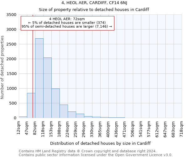 4, HEOL AER, CARDIFF, CF14 6NJ: Size of property relative to detached houses in Cardiff