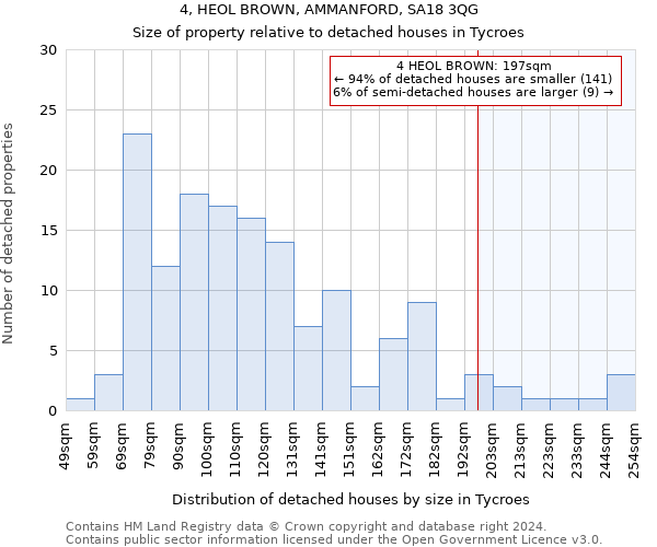 4, HEOL BROWN, AMMANFORD, SA18 3QG: Size of property relative to detached houses in Tycroes