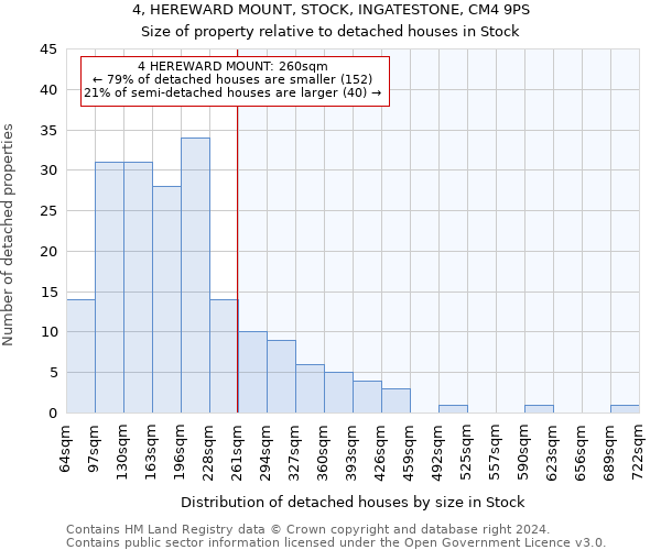 4, HEREWARD MOUNT, STOCK, INGATESTONE, CM4 9PS: Size of property relative to detached houses in Stock