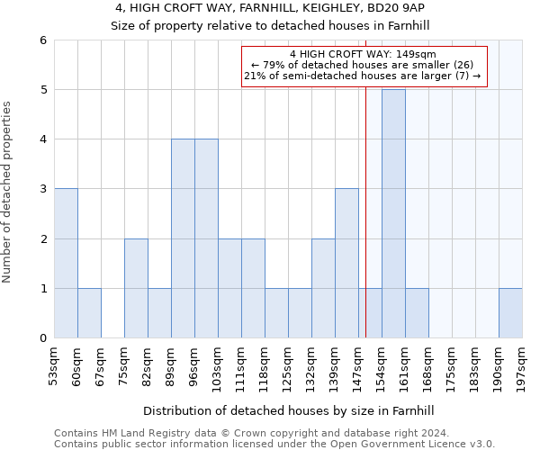 4, HIGH CROFT WAY, FARNHILL, KEIGHLEY, BD20 9AP: Size of property relative to detached houses in Farnhill