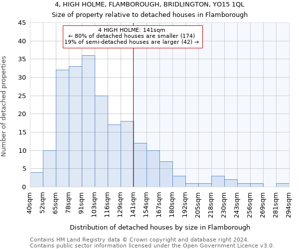 4, HIGH HOLME, FLAMBOROUGH, BRIDLINGTON, YO15 1QL: Size of property relative to detached houses in Flamborough