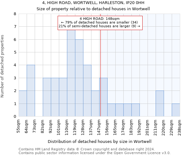 4, HIGH ROAD, WORTWELL, HARLESTON, IP20 0HH: Size of property relative to detached houses in Wortwell