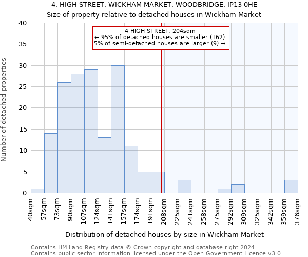 4, HIGH STREET, WICKHAM MARKET, WOODBRIDGE, IP13 0HE: Size of property relative to detached houses in Wickham Market