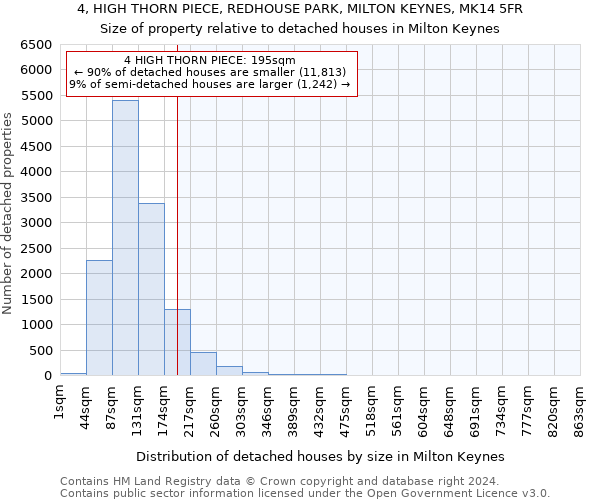 4, HIGH THORN PIECE, REDHOUSE PARK, MILTON KEYNES, MK14 5FR: Size of property relative to detached houses in Milton Keynes