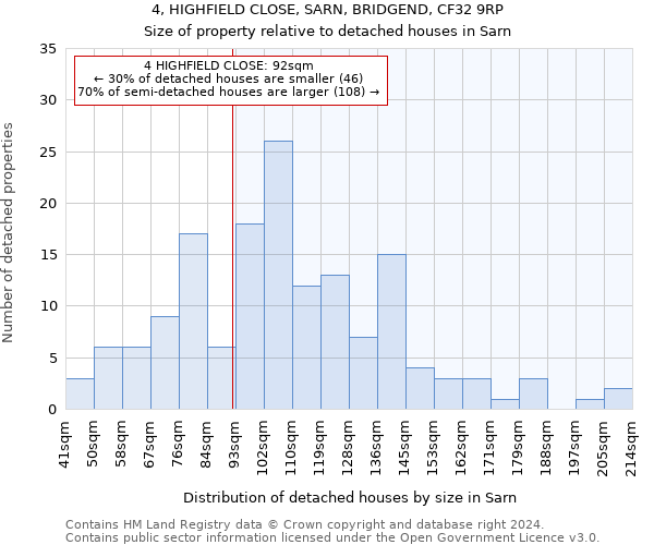 4, HIGHFIELD CLOSE, SARN, BRIDGEND, CF32 9RP: Size of property relative to detached houses in Sarn