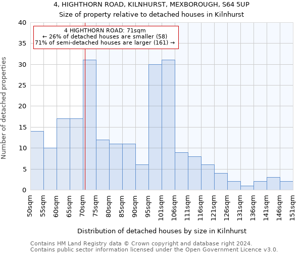 4, HIGHTHORN ROAD, KILNHURST, MEXBOROUGH, S64 5UP: Size of property relative to detached houses in Kilnhurst