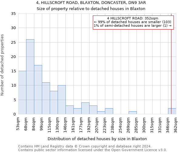 4, HILLSCROFT ROAD, BLAXTON, DONCASTER, DN9 3AR: Size of property relative to detached houses in Blaxton