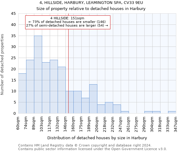 4, HILLSIDE, HARBURY, LEAMINGTON SPA, CV33 9EU: Size of property relative to detached houses in Harbury