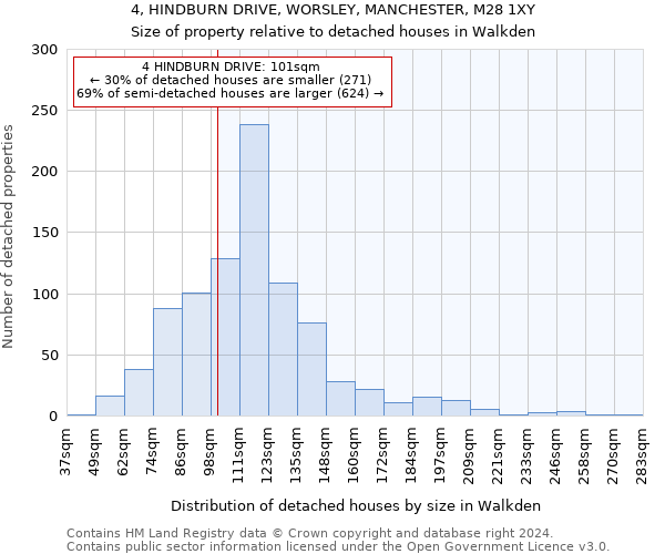 4, HINDBURN DRIVE, WORSLEY, MANCHESTER, M28 1XY: Size of property relative to detached houses in Walkden