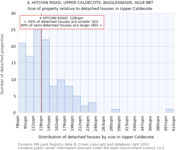 4, HITCHIN ROAD, UPPER CALDECOTE, BIGGLESWADE, SG18 9BT: Size of property relative to detached houses in Upper Caldecote