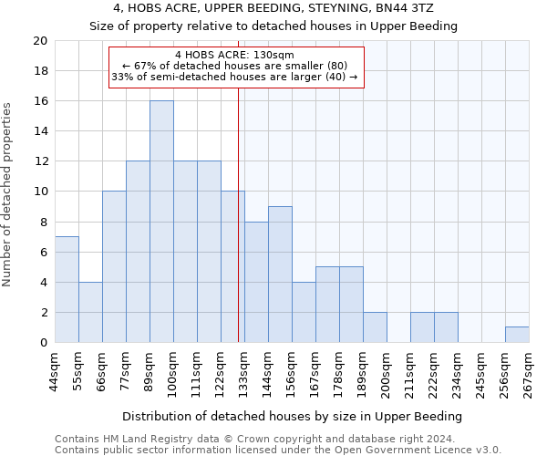 4, HOBS ACRE, UPPER BEEDING, STEYNING, BN44 3TZ: Size of property relative to detached houses in Upper Beeding