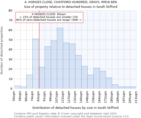 4, HODGES CLOSE, CHAFFORD HUNDRED, GRAYS, RM16 6EN: Size of property relative to detached houses in South Stifford