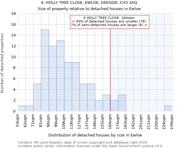 4, HOLLY TREE CLOSE, EWLOE, DEESIDE, CH5 3AQ: Size of property relative to detached houses in Ewloe