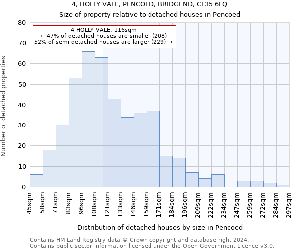 4, HOLLY VALE, PENCOED, BRIDGEND, CF35 6LQ: Size of property relative to detached houses in Pencoed