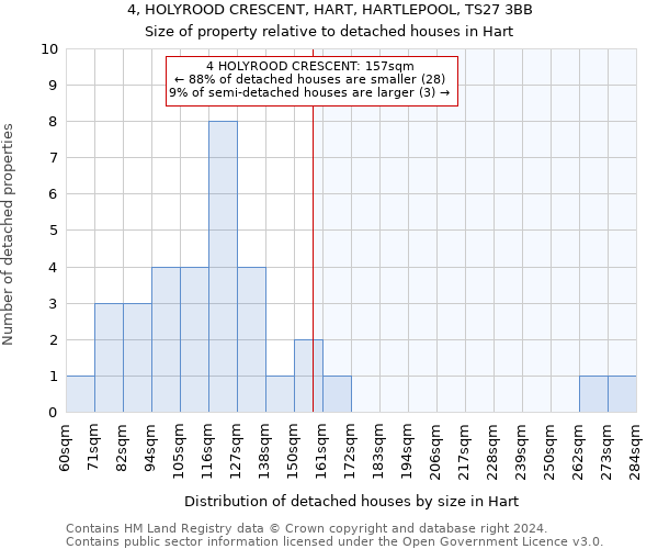 4, HOLYROOD CRESCENT, HART, HARTLEPOOL, TS27 3BB: Size of property relative to detached houses in Hart