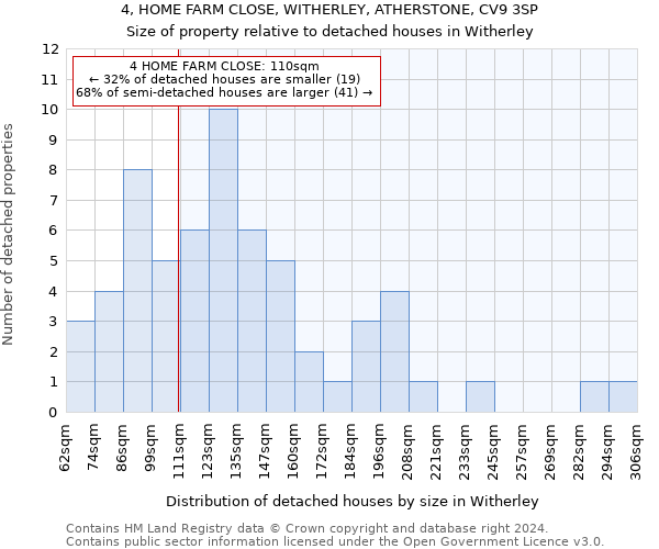 4, HOME FARM CLOSE, WITHERLEY, ATHERSTONE, CV9 3SP: Size of property relative to detached houses in Witherley