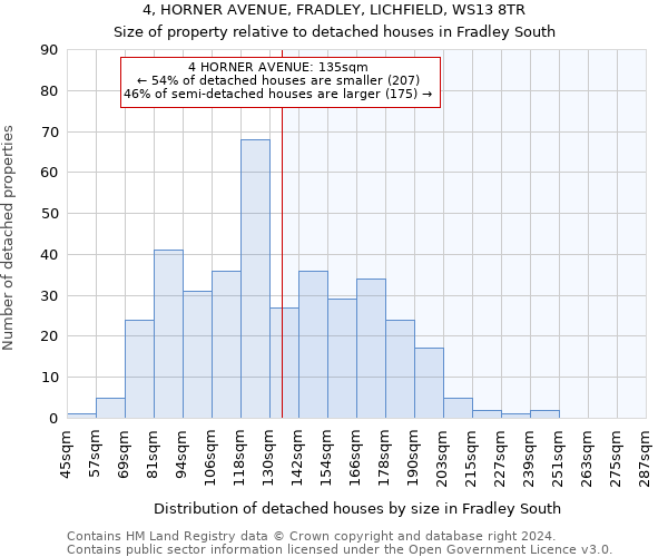 4, HORNER AVENUE, FRADLEY, LICHFIELD, WS13 8TR: Size of property relative to detached houses in Fradley South