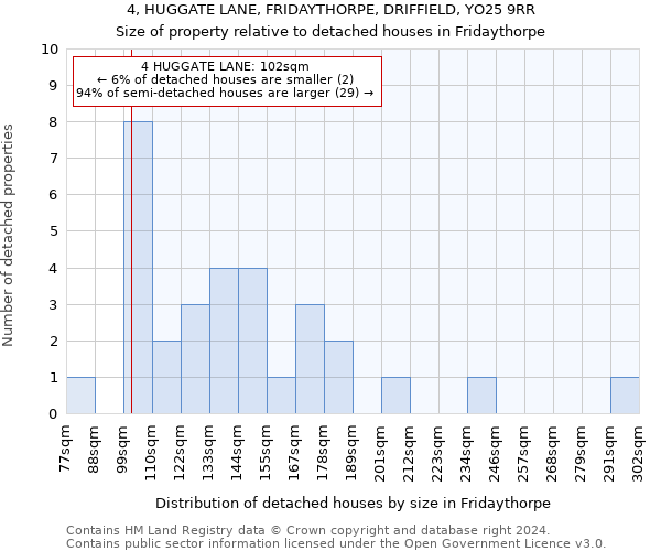 4, HUGGATE LANE, FRIDAYTHORPE, DRIFFIELD, YO25 9RR: Size of property relative to detached houses in Fridaythorpe