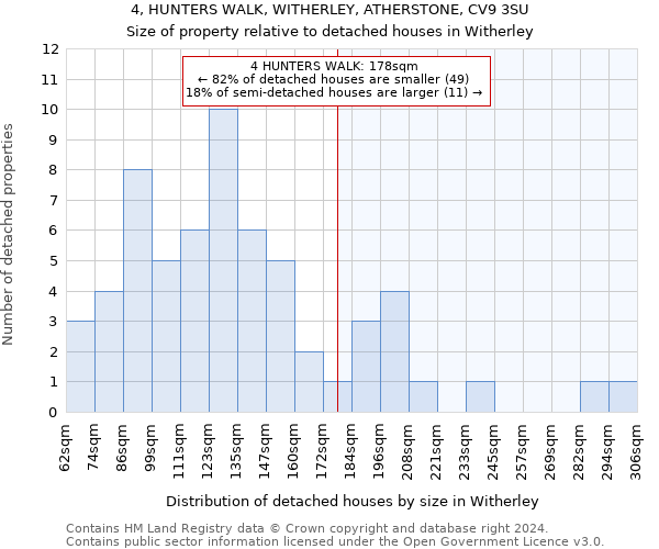 4, HUNTERS WALK, WITHERLEY, ATHERSTONE, CV9 3SU: Size of property relative to detached houses in Witherley