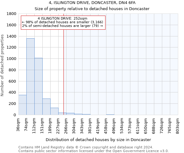 4, ISLINGTON DRIVE, DONCASTER, DN4 6FA: Size of property relative to detached houses in Doncaster