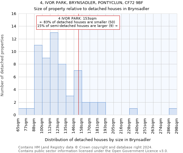 4, IVOR PARK, BRYNSADLER, PONTYCLUN, CF72 9BF: Size of property relative to detached houses in Brynsadler