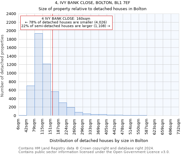 4, IVY BANK CLOSE, BOLTON, BL1 7EF: Size of property relative to detached houses in Bolton