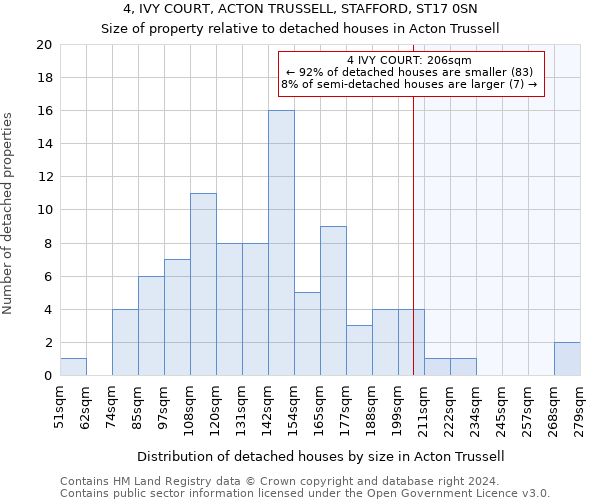 4, IVY COURT, ACTON TRUSSELL, STAFFORD, ST17 0SN: Size of property relative to detached houses in Acton Trussell