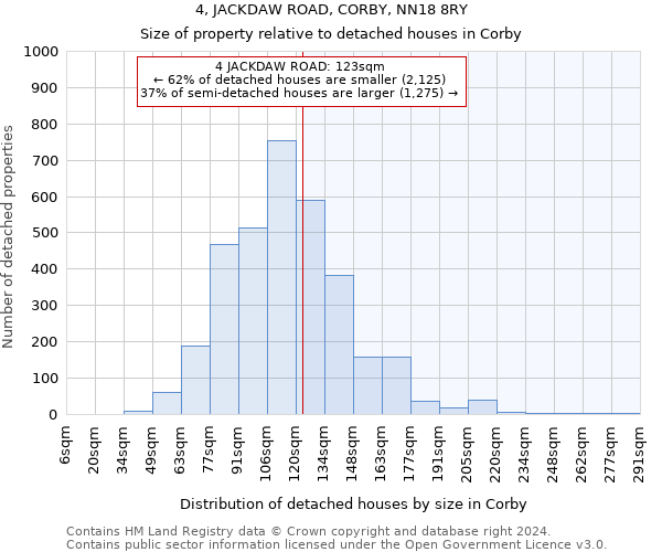 4, JACKDAW ROAD, CORBY, NN18 8RY: Size of property relative to detached houses in Corby