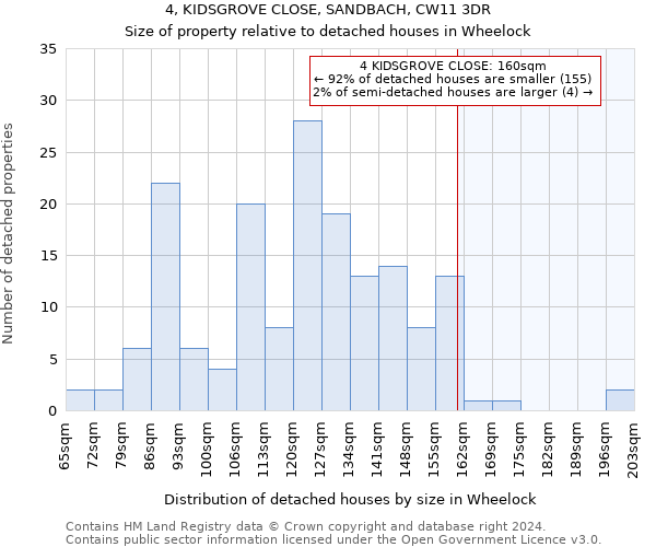 4, KIDSGROVE CLOSE, SANDBACH, CW11 3DR: Size of property relative to detached houses in Wheelock