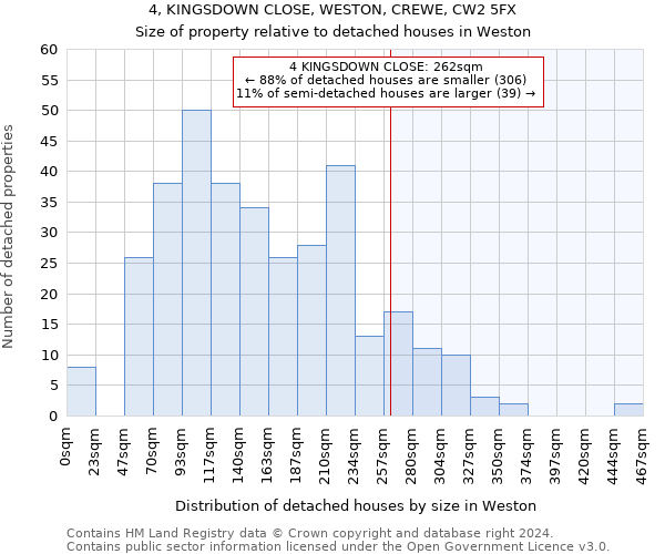 4, KINGSDOWN CLOSE, WESTON, CREWE, CW2 5FX: Size of property relative to detached houses in Weston