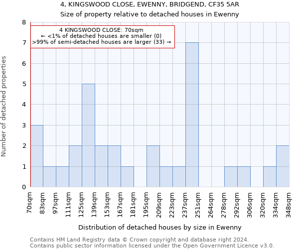 4, KINGSWOOD CLOSE, EWENNY, BRIDGEND, CF35 5AR: Size of property relative to detached houses in Ewenny