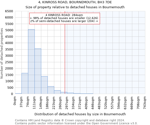 4, KINROSS ROAD, BOURNEMOUTH, BH3 7DE: Size of property relative to detached houses in Bournemouth