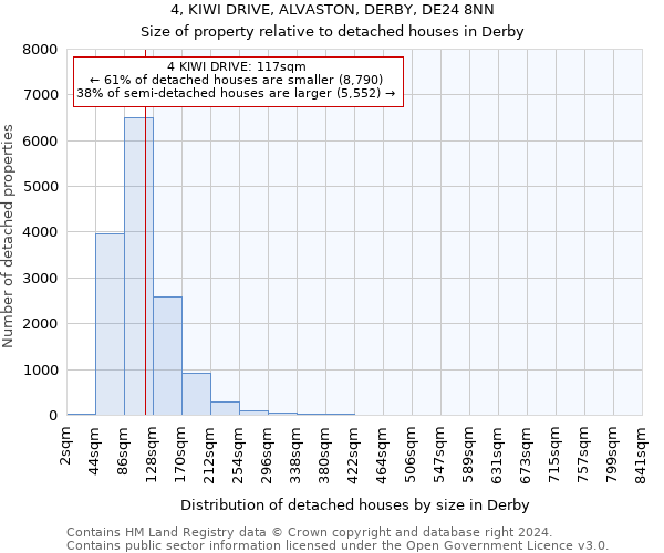 4, KIWI DRIVE, ALVASTON, DERBY, DE24 8NN: Size of property relative to detached houses in Derby