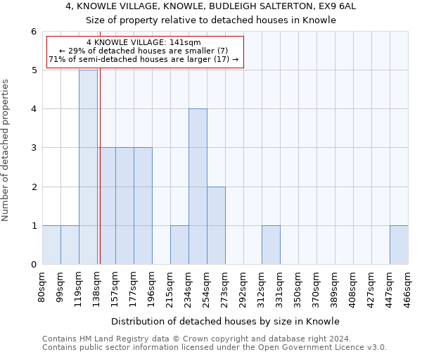 4, KNOWLE VILLAGE, KNOWLE, BUDLEIGH SALTERTON, EX9 6AL: Size of property relative to detached houses in Knowle