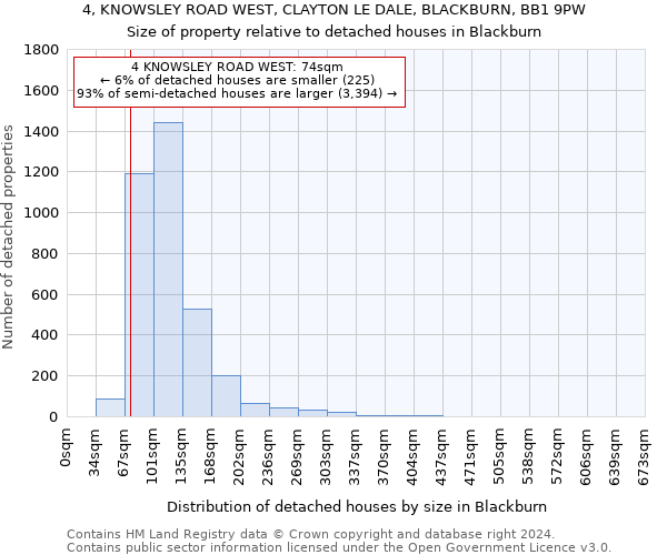 4, KNOWSLEY ROAD WEST, CLAYTON LE DALE, BLACKBURN, BB1 9PW: Size of property relative to detached houses in Blackburn