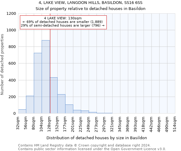 4, LAKE VIEW, LANGDON HILLS, BASILDON, SS16 6SS: Size of property relative to detached houses in Basildon