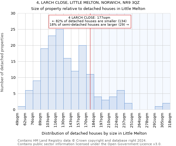 4, LARCH CLOSE, LITTLE MELTON, NORWICH, NR9 3QZ: Size of property relative to detached houses in Little Melton