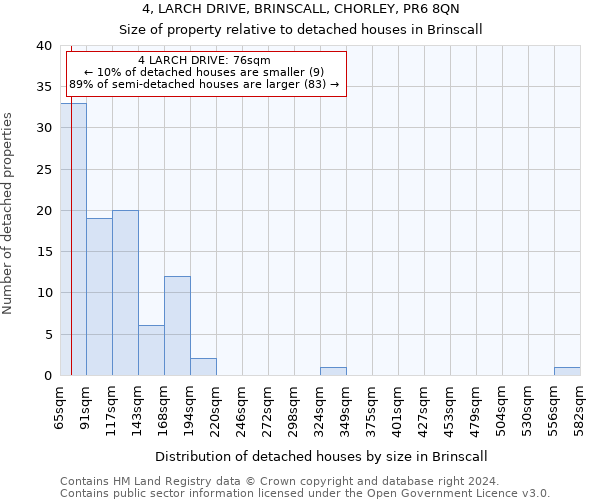 4, LARCH DRIVE, BRINSCALL, CHORLEY, PR6 8QN: Size of property relative to detached houses in Brinscall