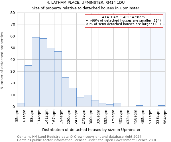 4, LATHAM PLACE, UPMINSTER, RM14 1DU: Size of property relative to detached houses in Upminster