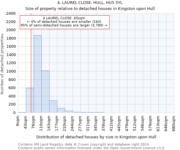 4, LAUREL CLOSE, HULL, HU5 5YL: Size of property relative to detached houses in Kingston upon Hull