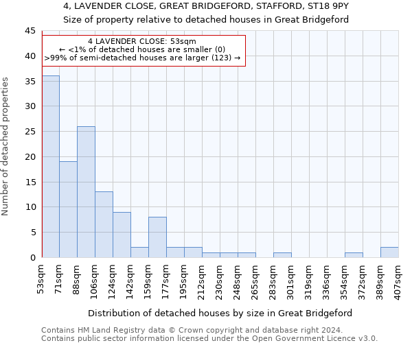 4, LAVENDER CLOSE, GREAT BRIDGEFORD, STAFFORD, ST18 9PY: Size of property relative to detached houses in Great Bridgeford
