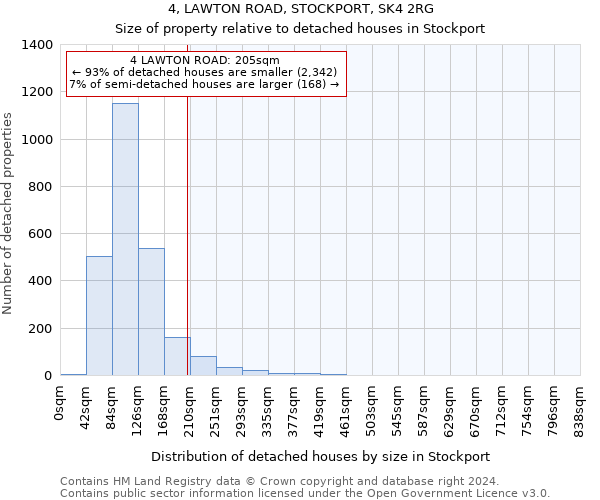 4, LAWTON ROAD, STOCKPORT, SK4 2RG: Size of property relative to detached houses in Stockport