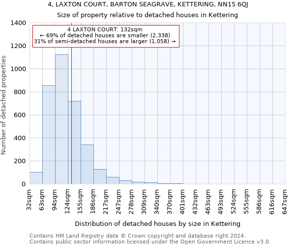 4, LAXTON COURT, BARTON SEAGRAVE, KETTERING, NN15 6QJ: Size of property relative to detached houses in Kettering